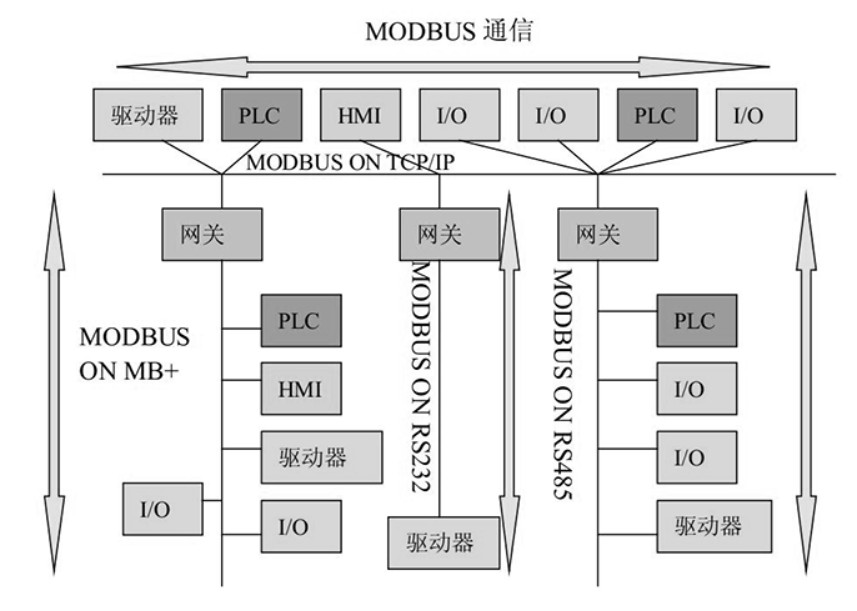 MODBUS RTU通讯协议概述及数据名堂